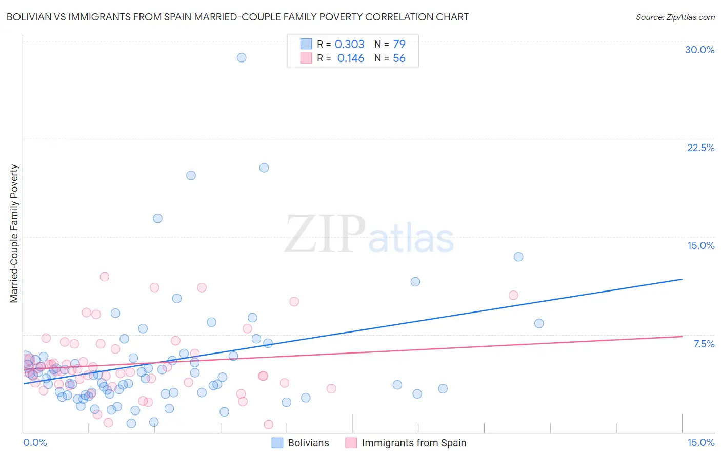 Bolivian vs Immigrants from Spain Married-Couple Family Poverty