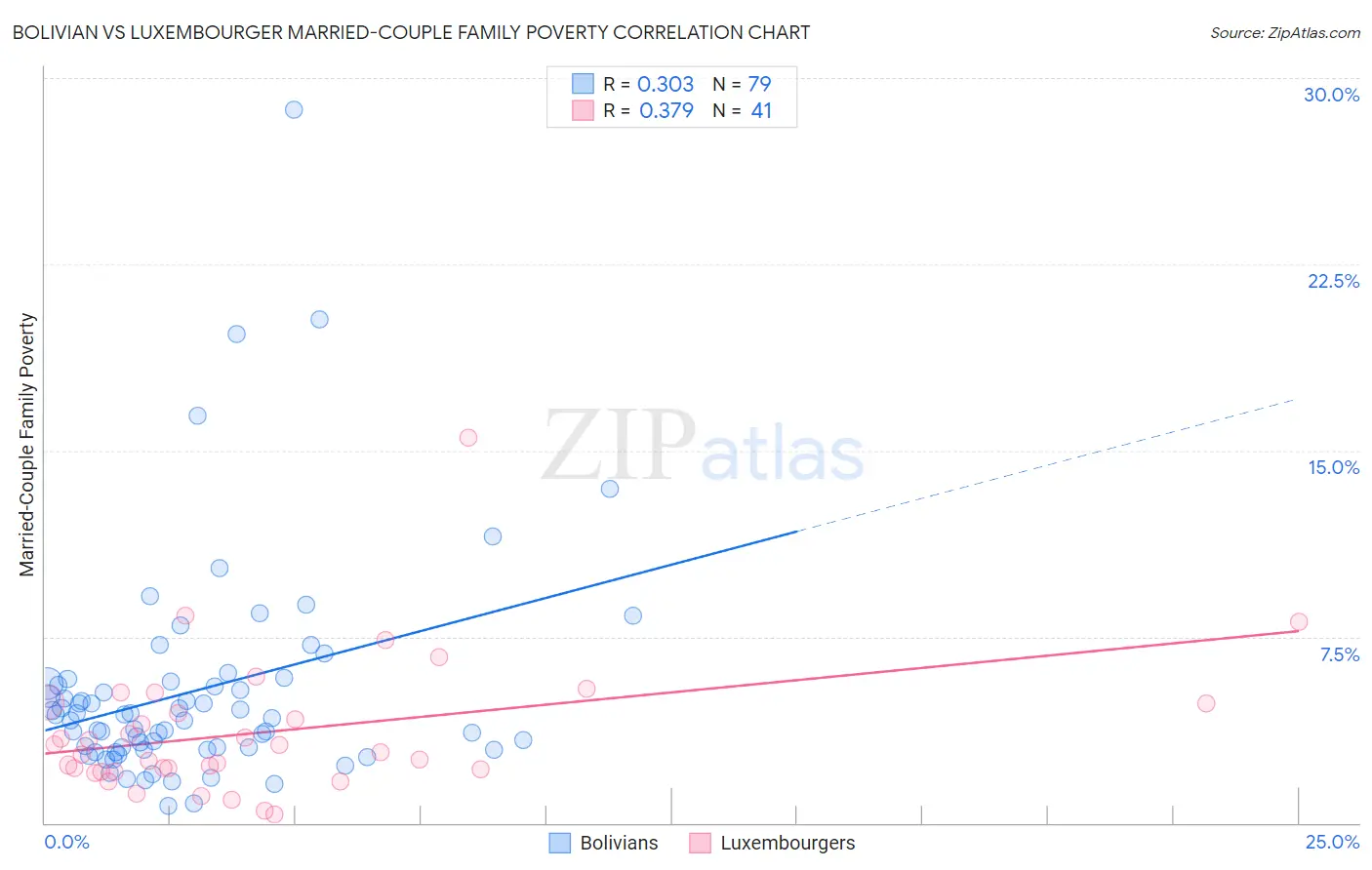 Bolivian vs Luxembourger Married-Couple Family Poverty