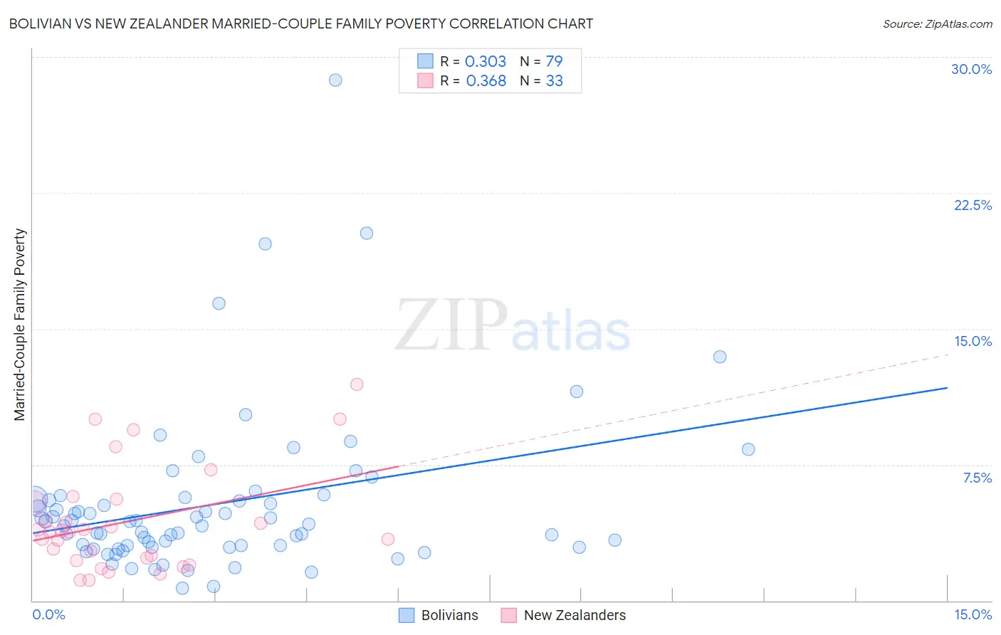 Bolivian vs New Zealander Married-Couple Family Poverty