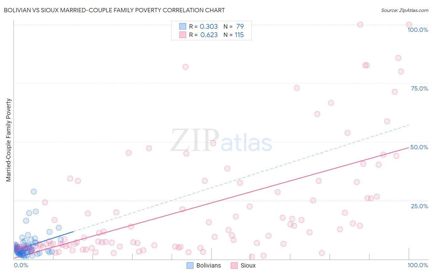 Bolivian vs Sioux Married-Couple Family Poverty