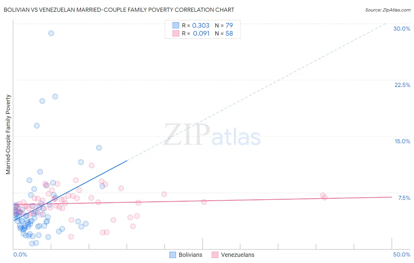 Bolivian vs Venezuelan Married-Couple Family Poverty