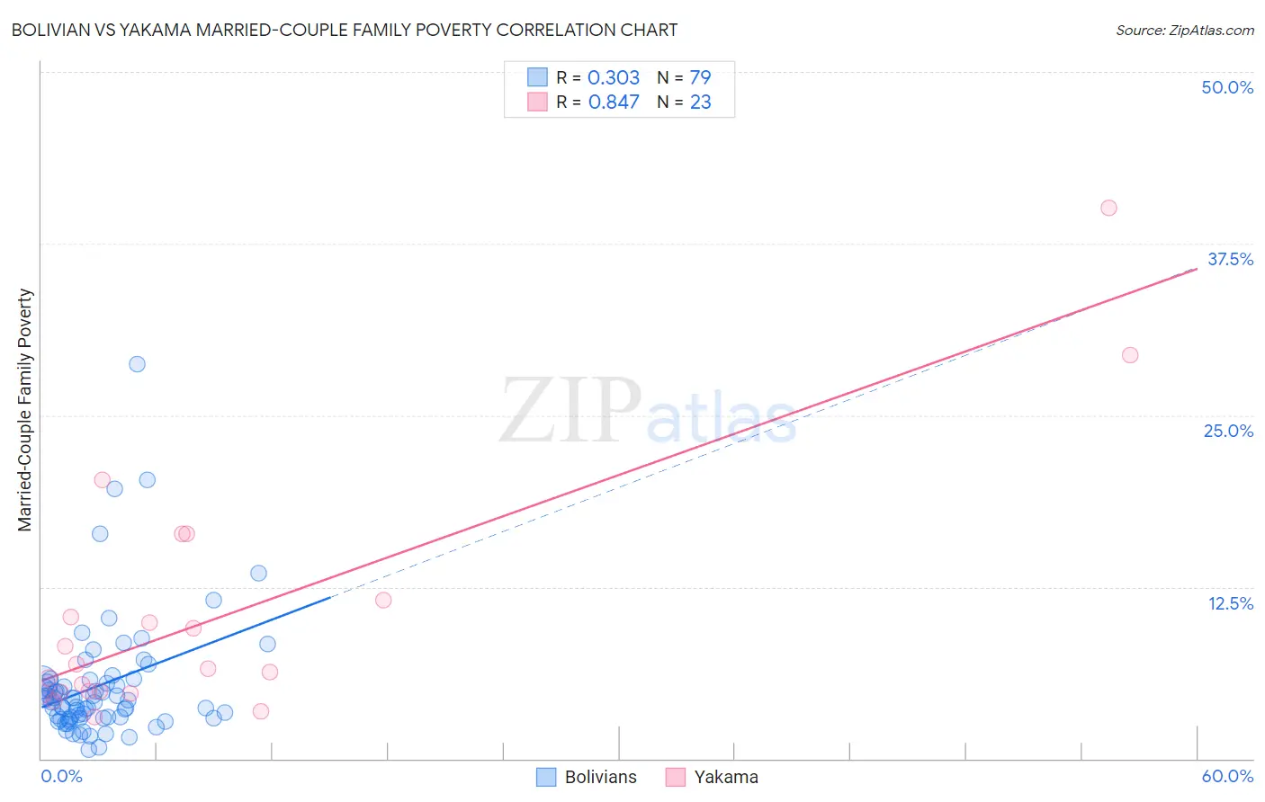 Bolivian vs Yakama Married-Couple Family Poverty