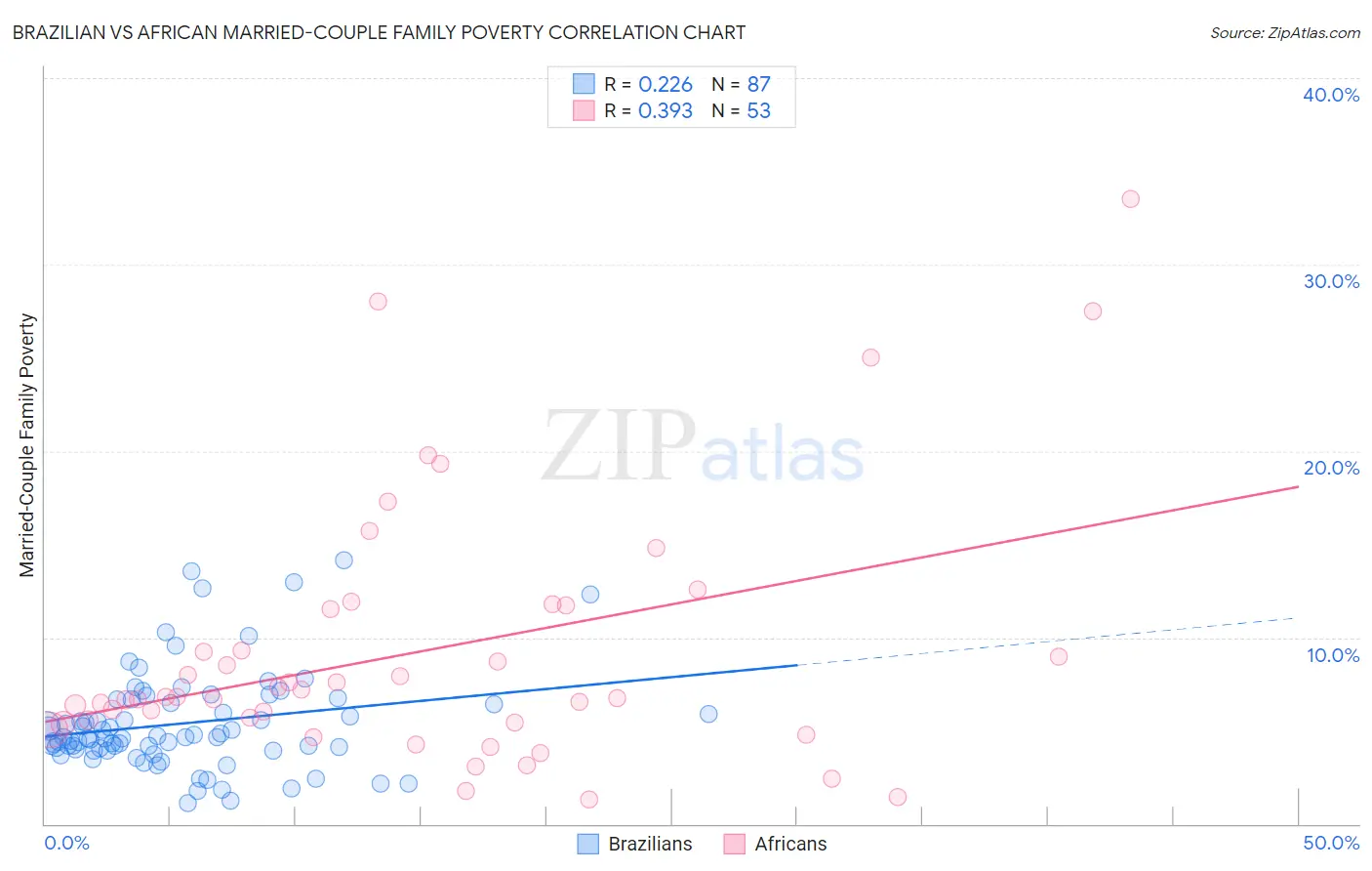 Brazilian vs African Married-Couple Family Poverty