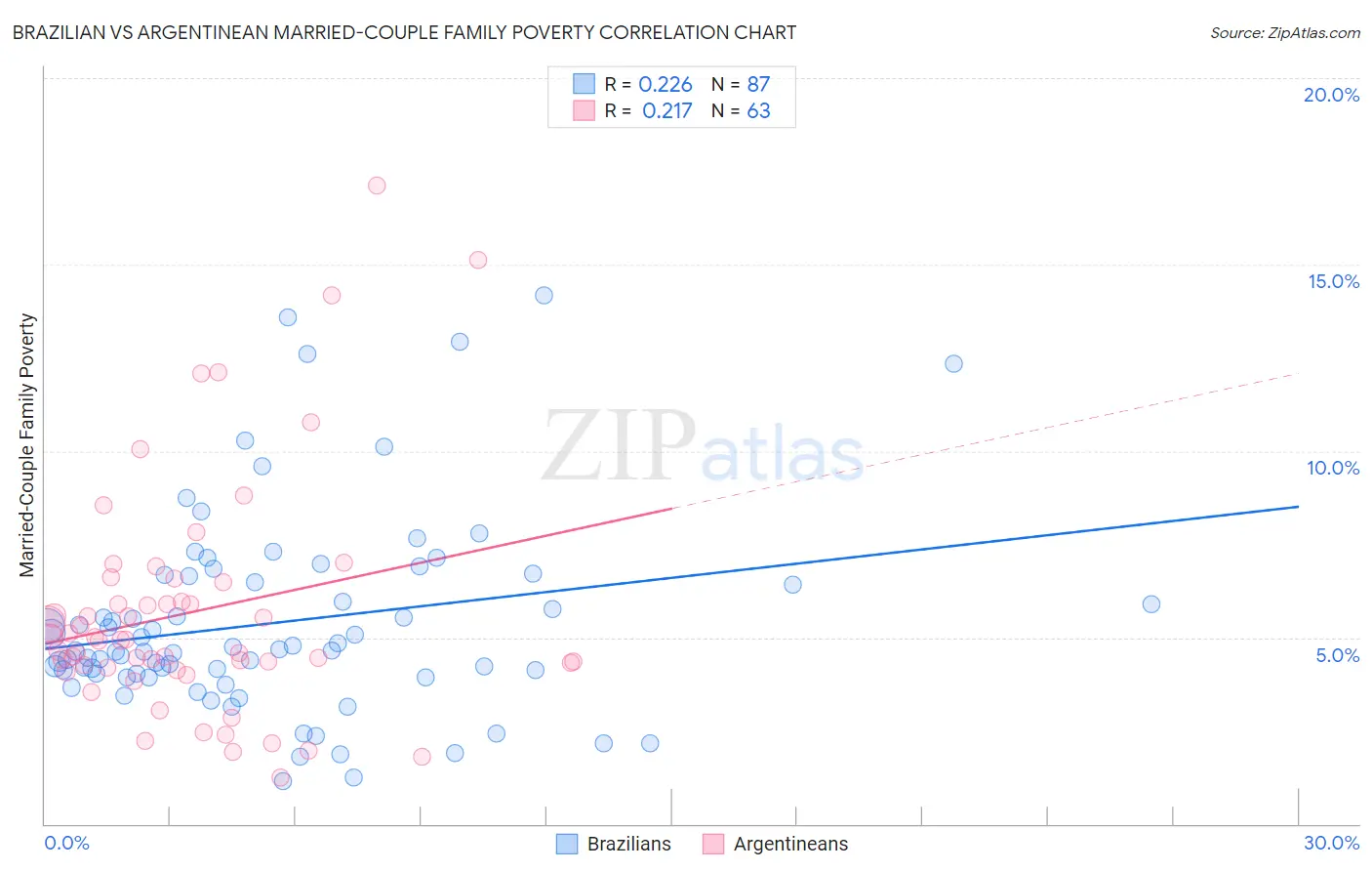Brazilian vs Argentinean Married-Couple Family Poverty