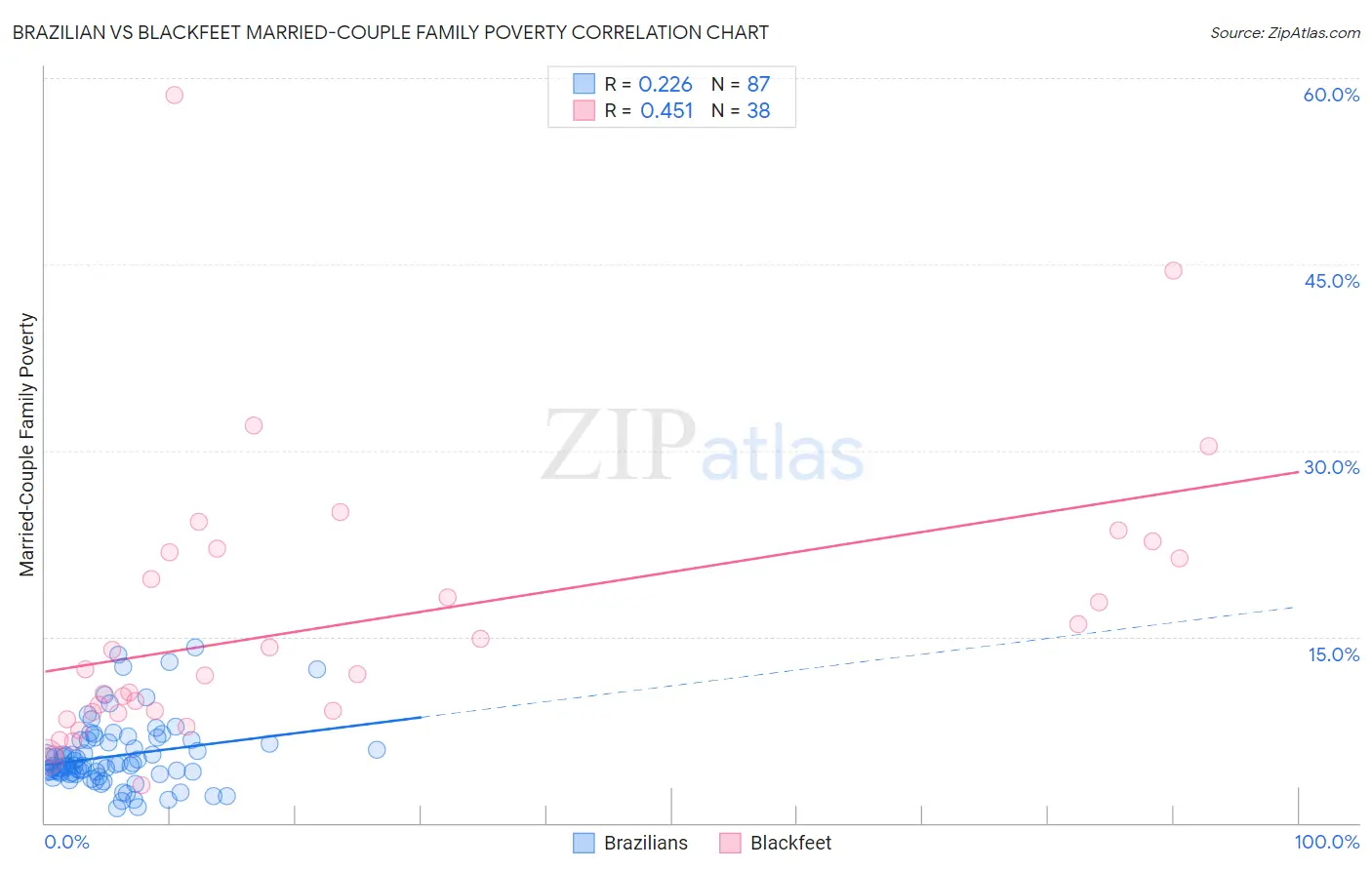 Brazilian vs Blackfeet Married-Couple Family Poverty