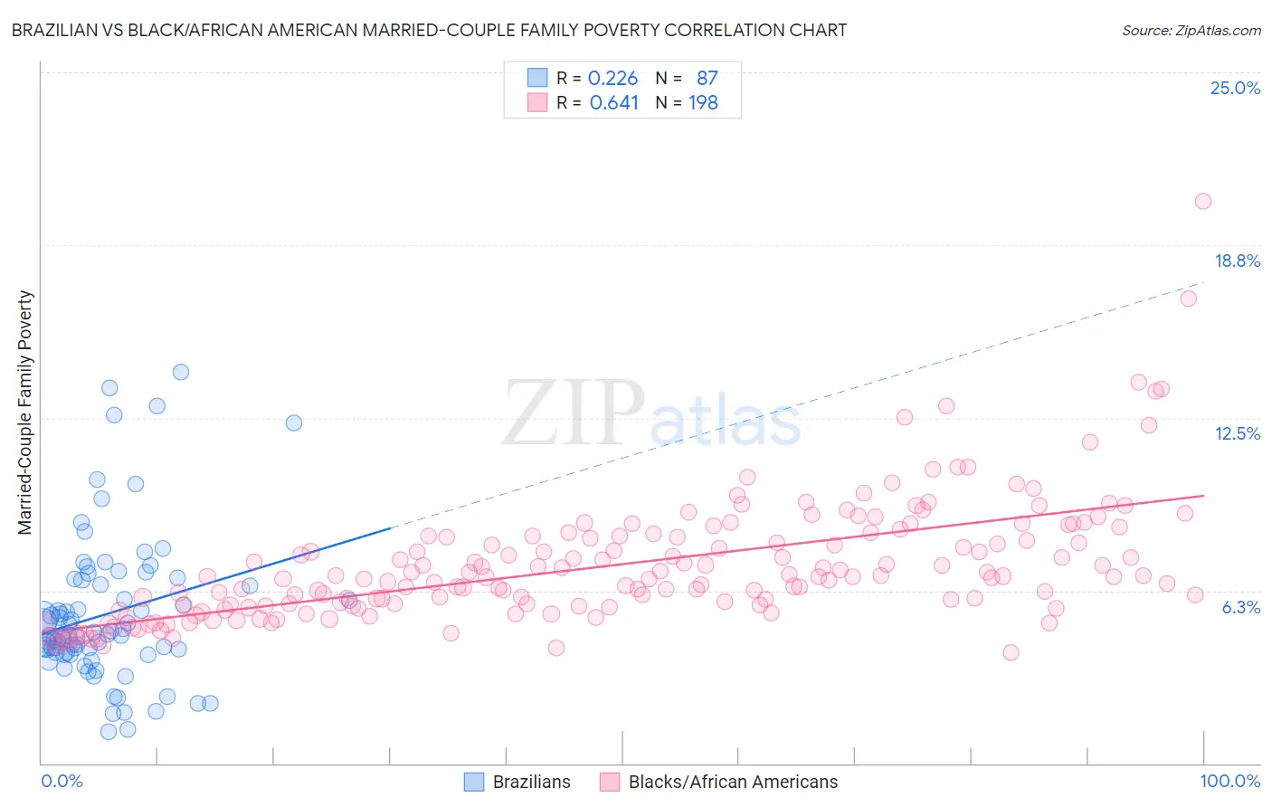 Brazilian vs Black/African American Married-Couple Family Poverty