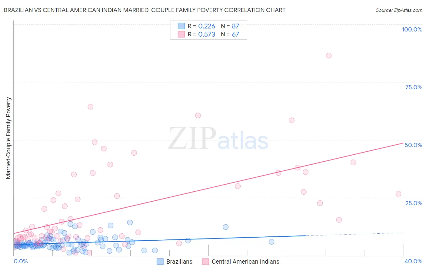 Brazilian vs Central American Indian Married-Couple Family Poverty