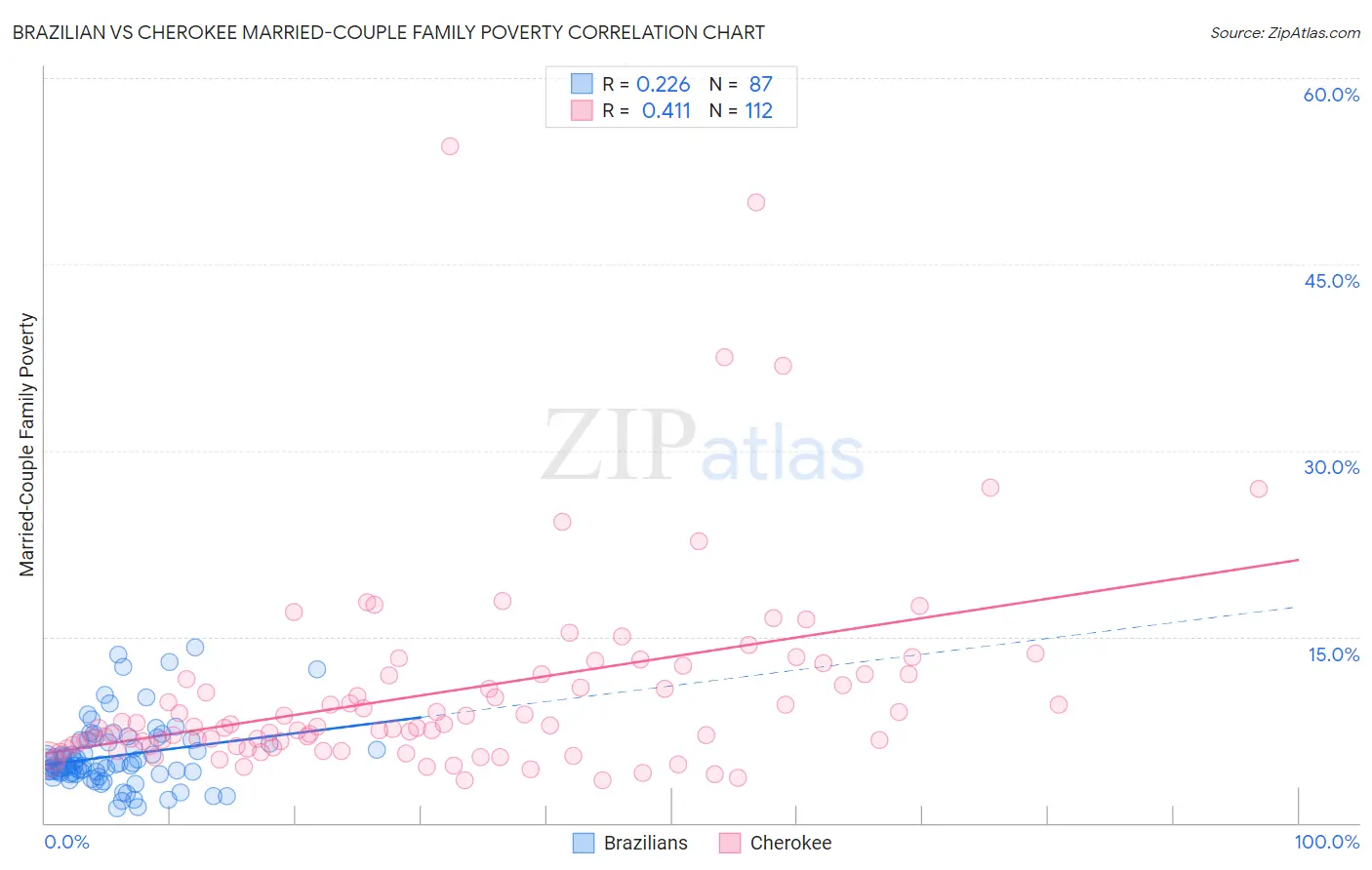 Brazilian vs Cherokee Married-Couple Family Poverty