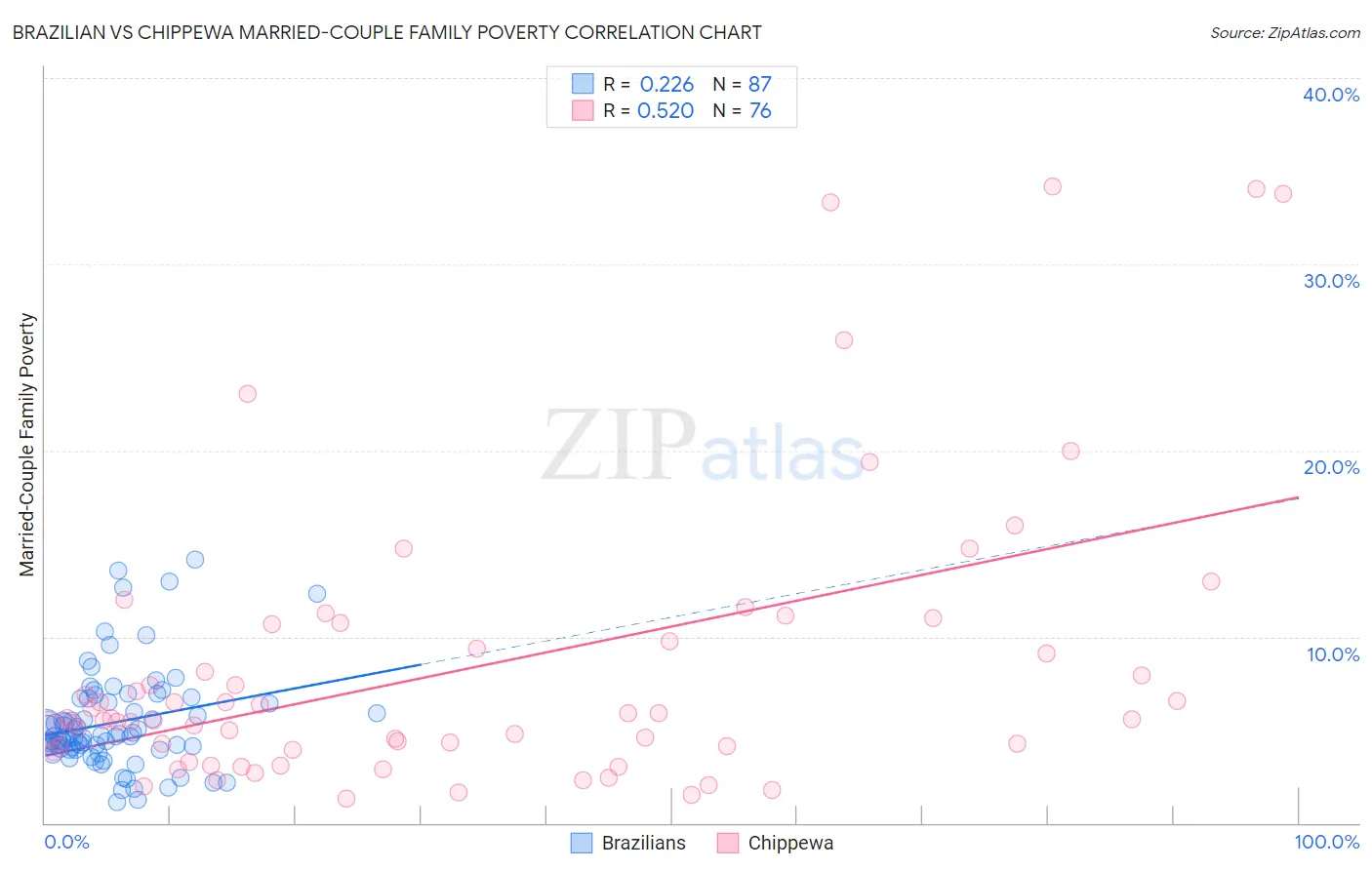 Brazilian vs Chippewa Married-Couple Family Poverty