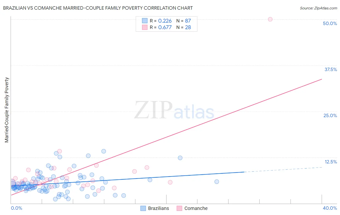 Brazilian vs Comanche Married-Couple Family Poverty