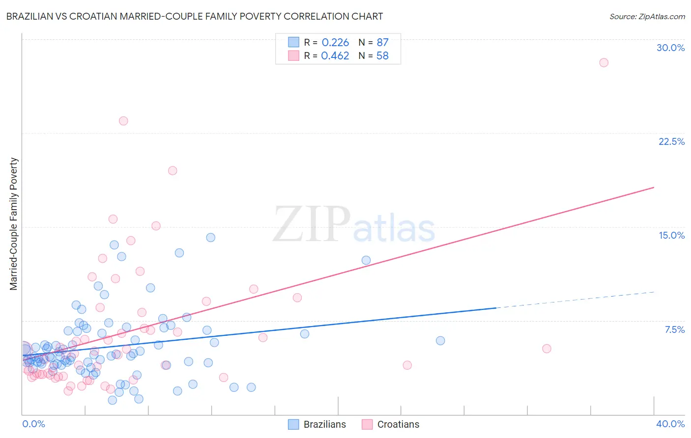 Brazilian vs Croatian Married-Couple Family Poverty