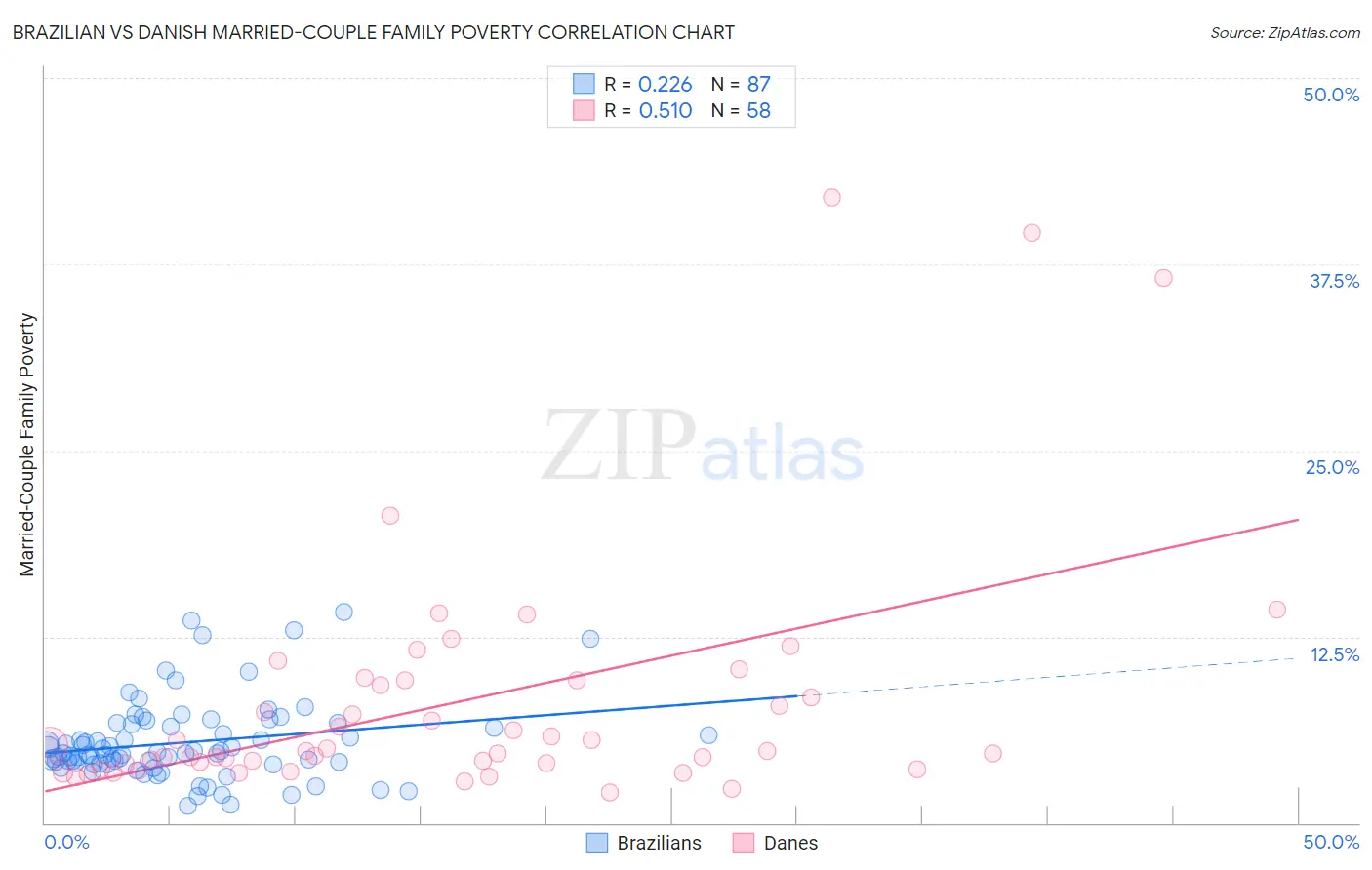 Brazilian vs Danish Married-Couple Family Poverty