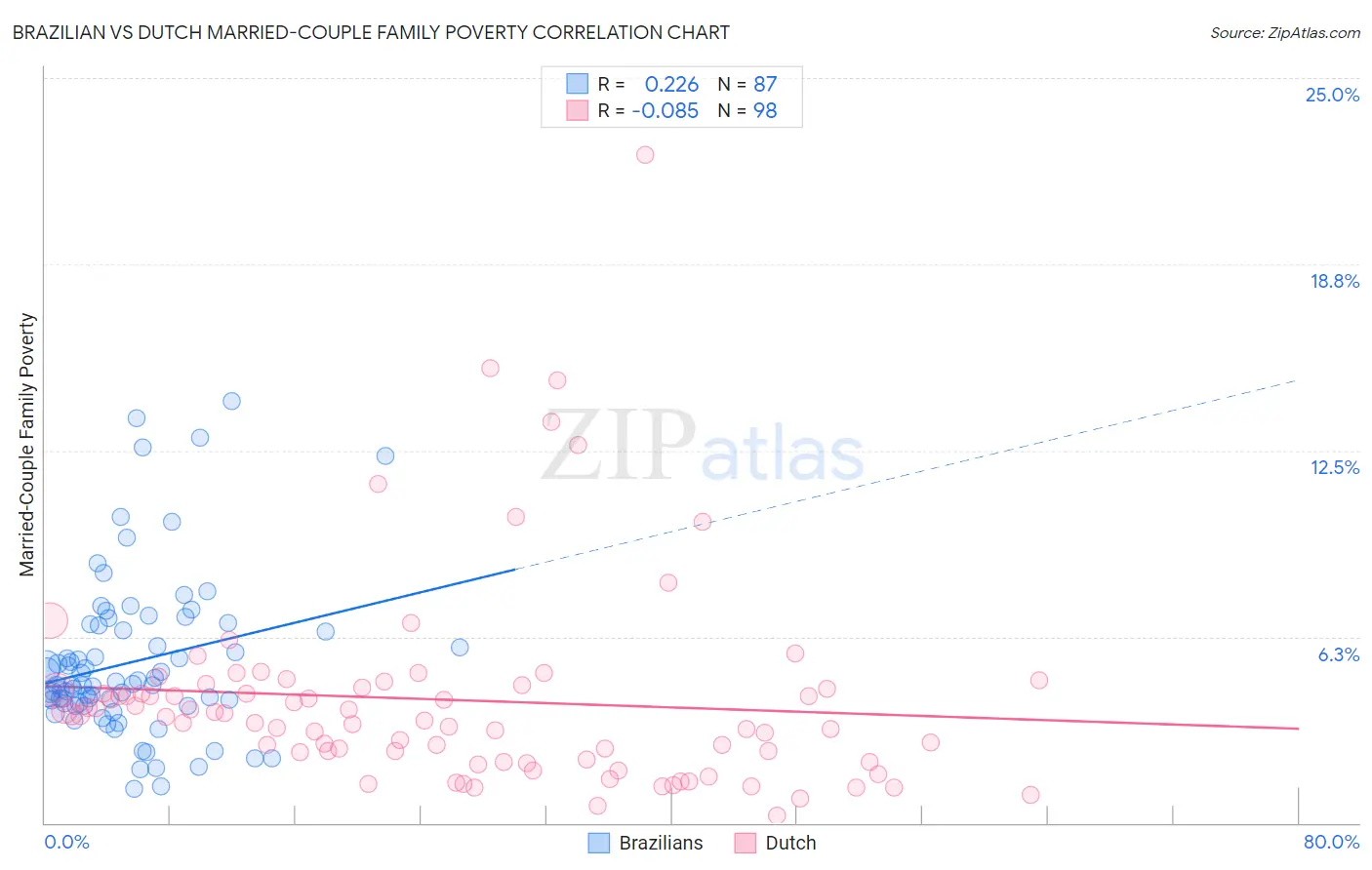 Brazilian vs Dutch Married-Couple Family Poverty