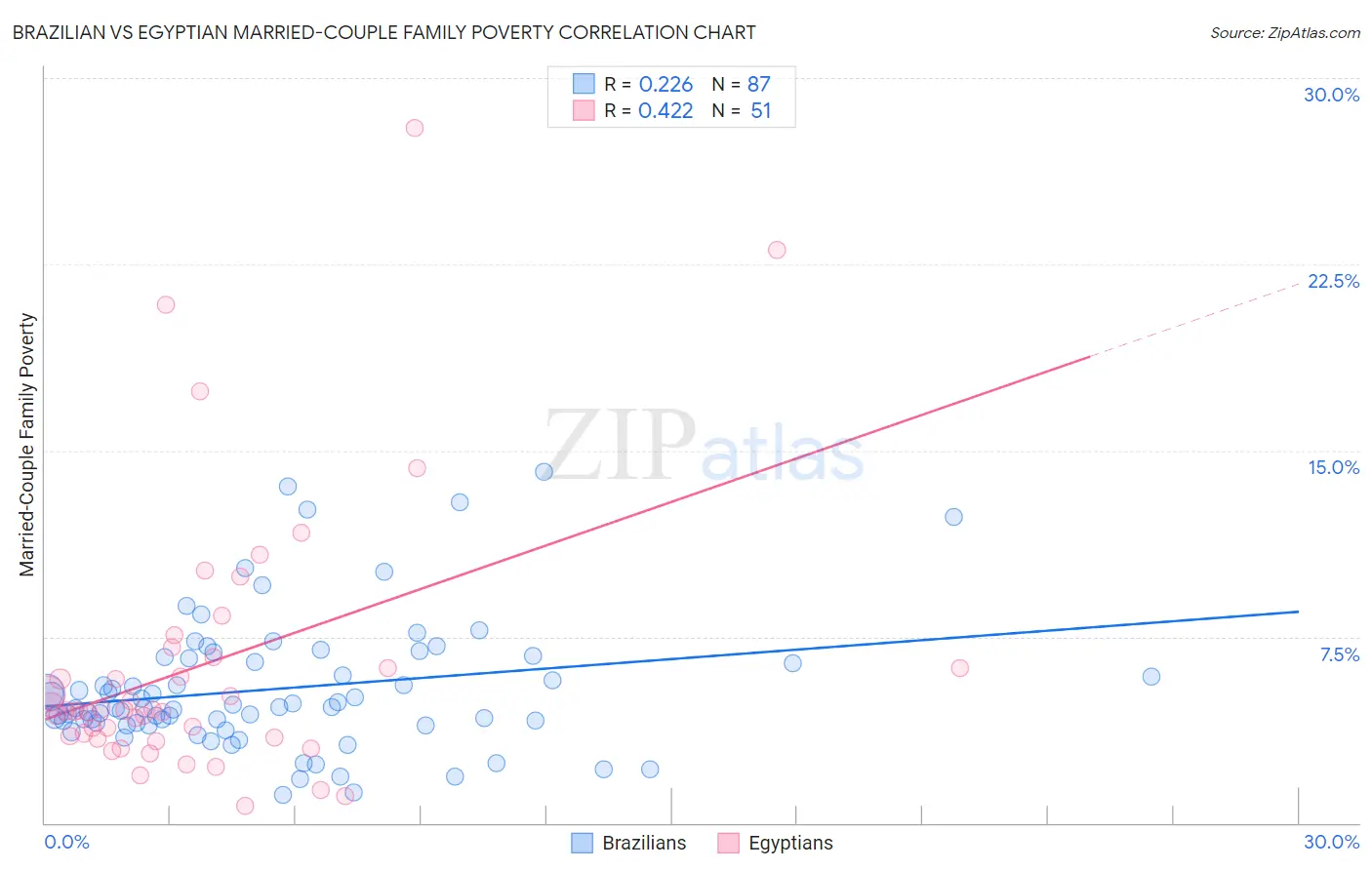 Brazilian vs Egyptian Married-Couple Family Poverty