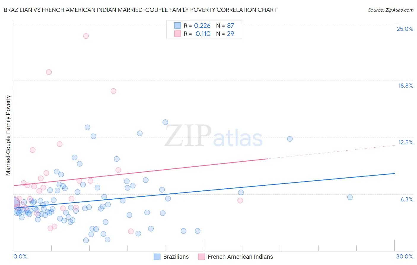 Brazilian vs French American Indian Married-Couple Family Poverty