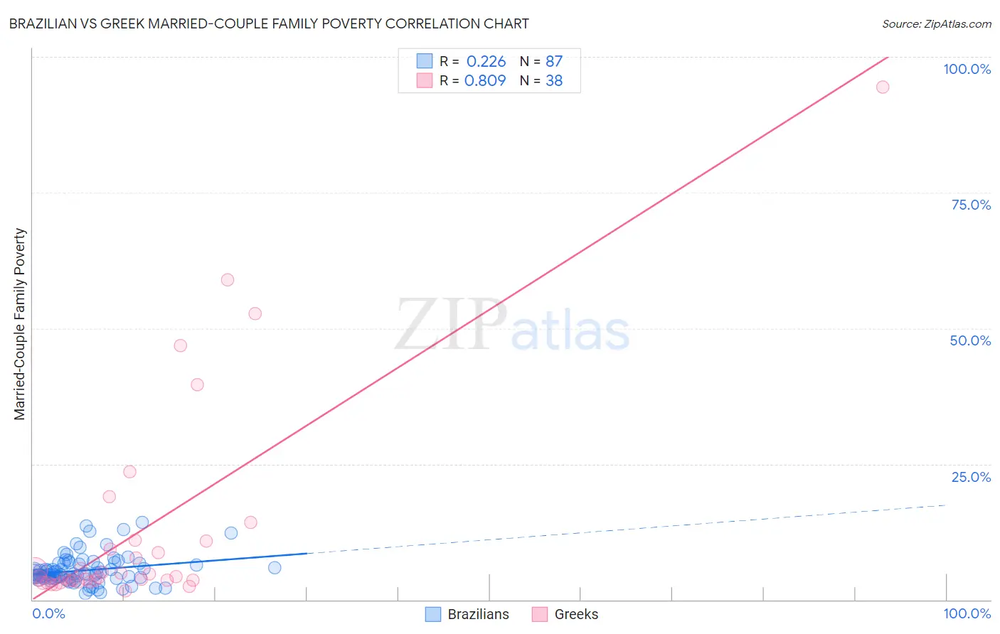 Brazilian vs Greek Married-Couple Family Poverty