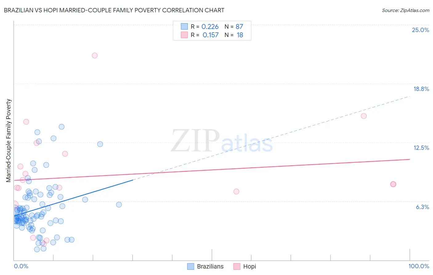 Brazilian vs Hopi Married-Couple Family Poverty