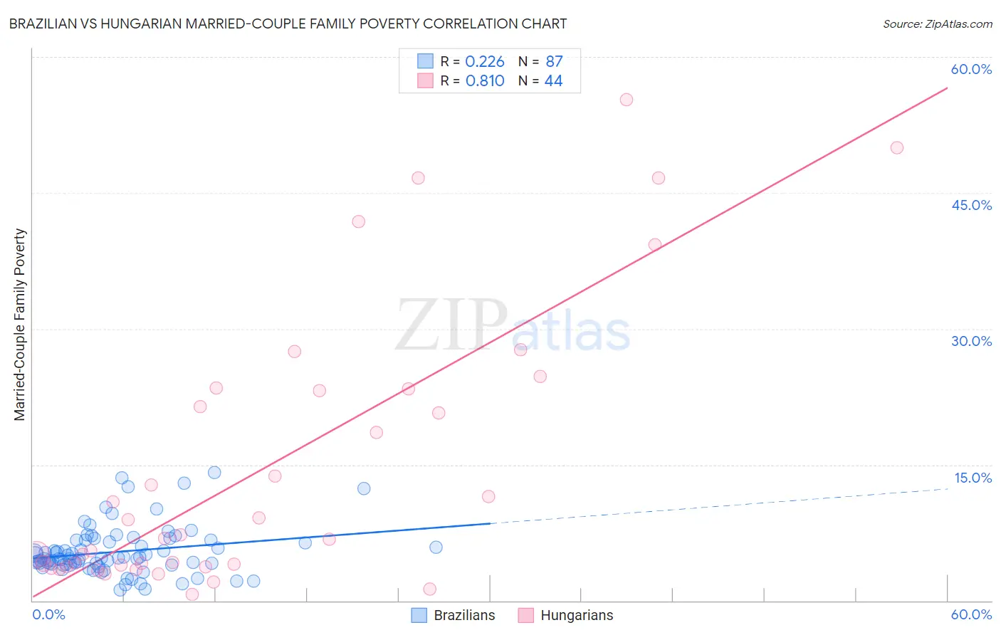 Brazilian vs Hungarian Married-Couple Family Poverty