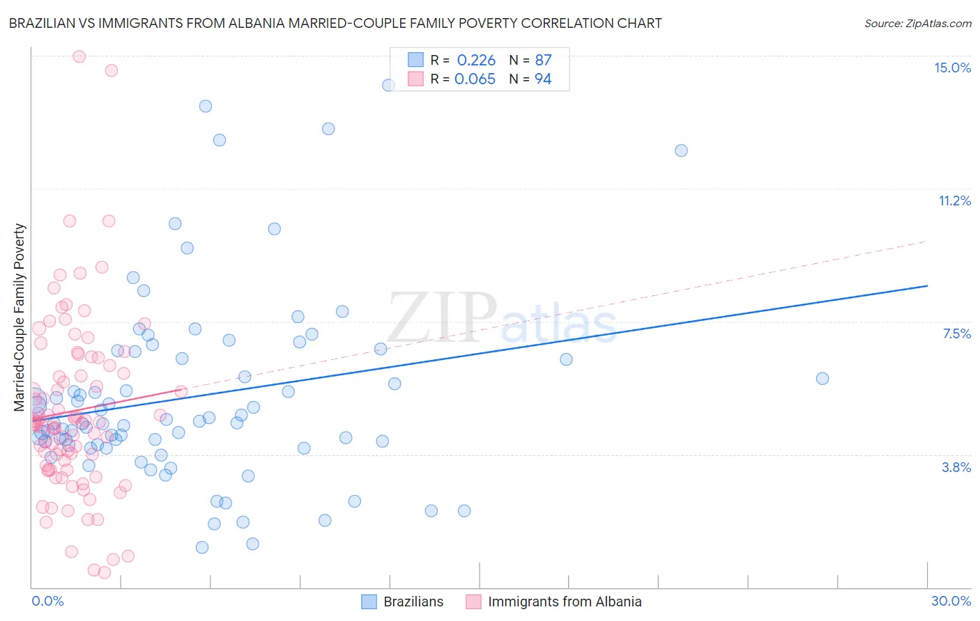 Brazilian vs Immigrants from Albania Married-Couple Family Poverty