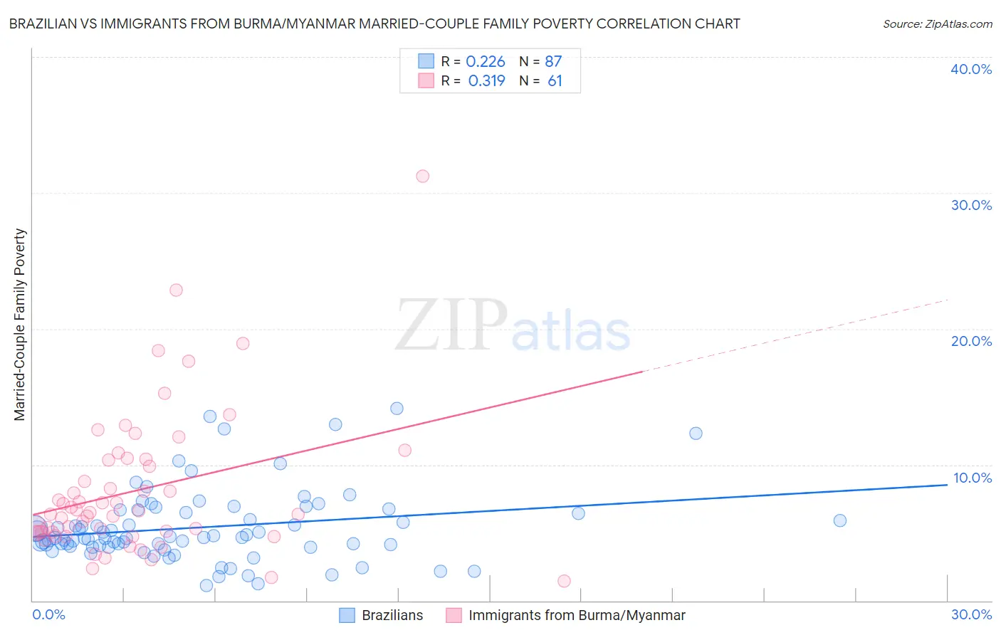 Brazilian vs Immigrants from Burma/Myanmar Married-Couple Family Poverty