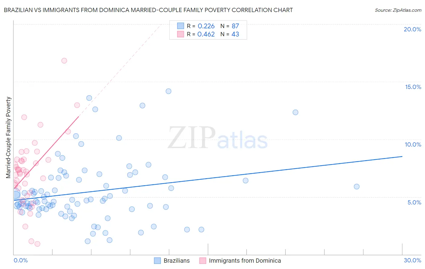 Brazilian vs Immigrants from Dominica Married-Couple Family Poverty