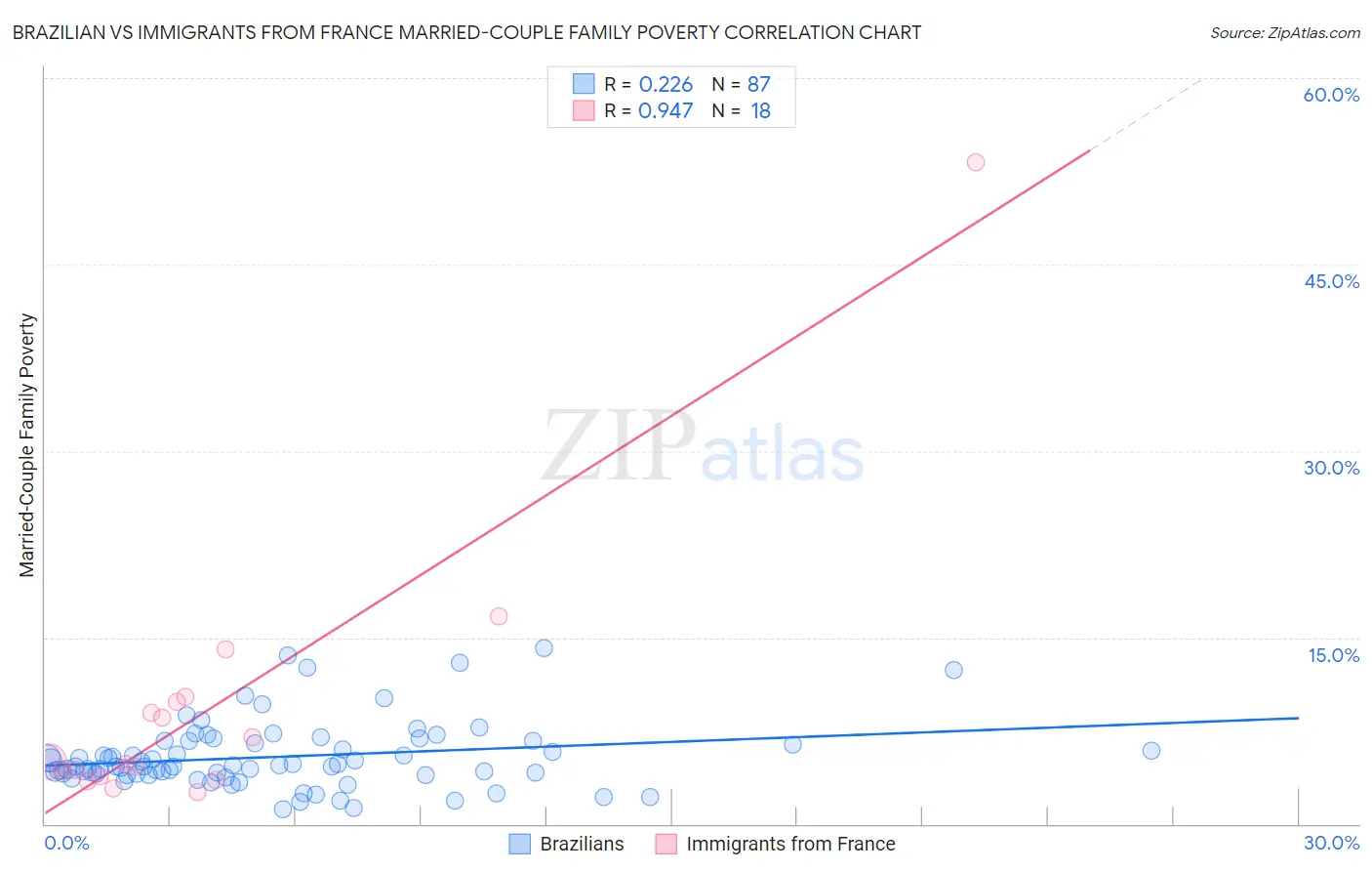 Brazilian vs Immigrants from France Married-Couple Family Poverty