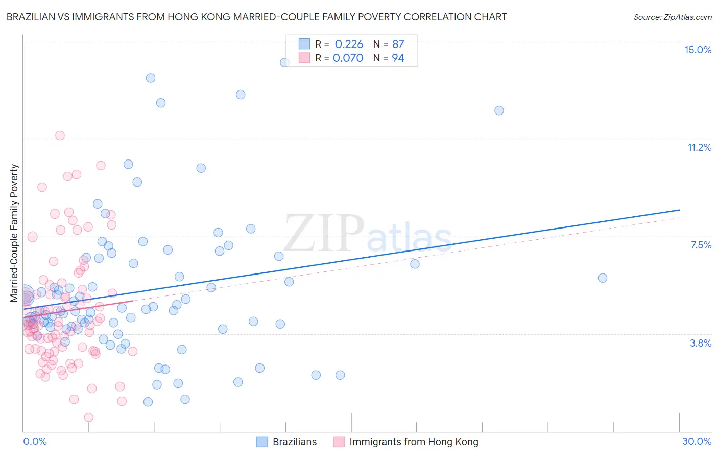 Brazilian vs Immigrants from Hong Kong Married-Couple Family Poverty