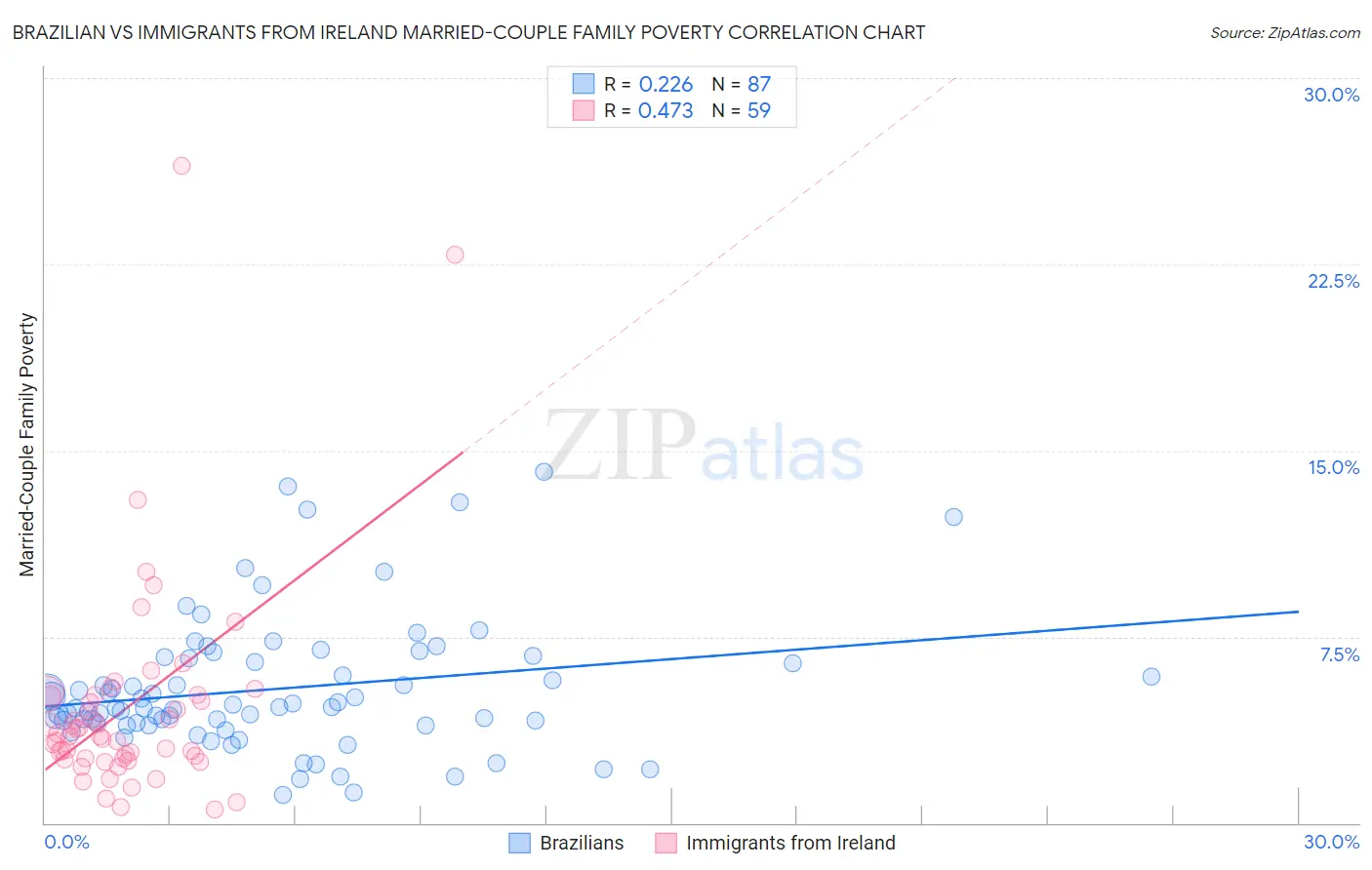 Brazilian vs Immigrants from Ireland Married-Couple Family Poverty