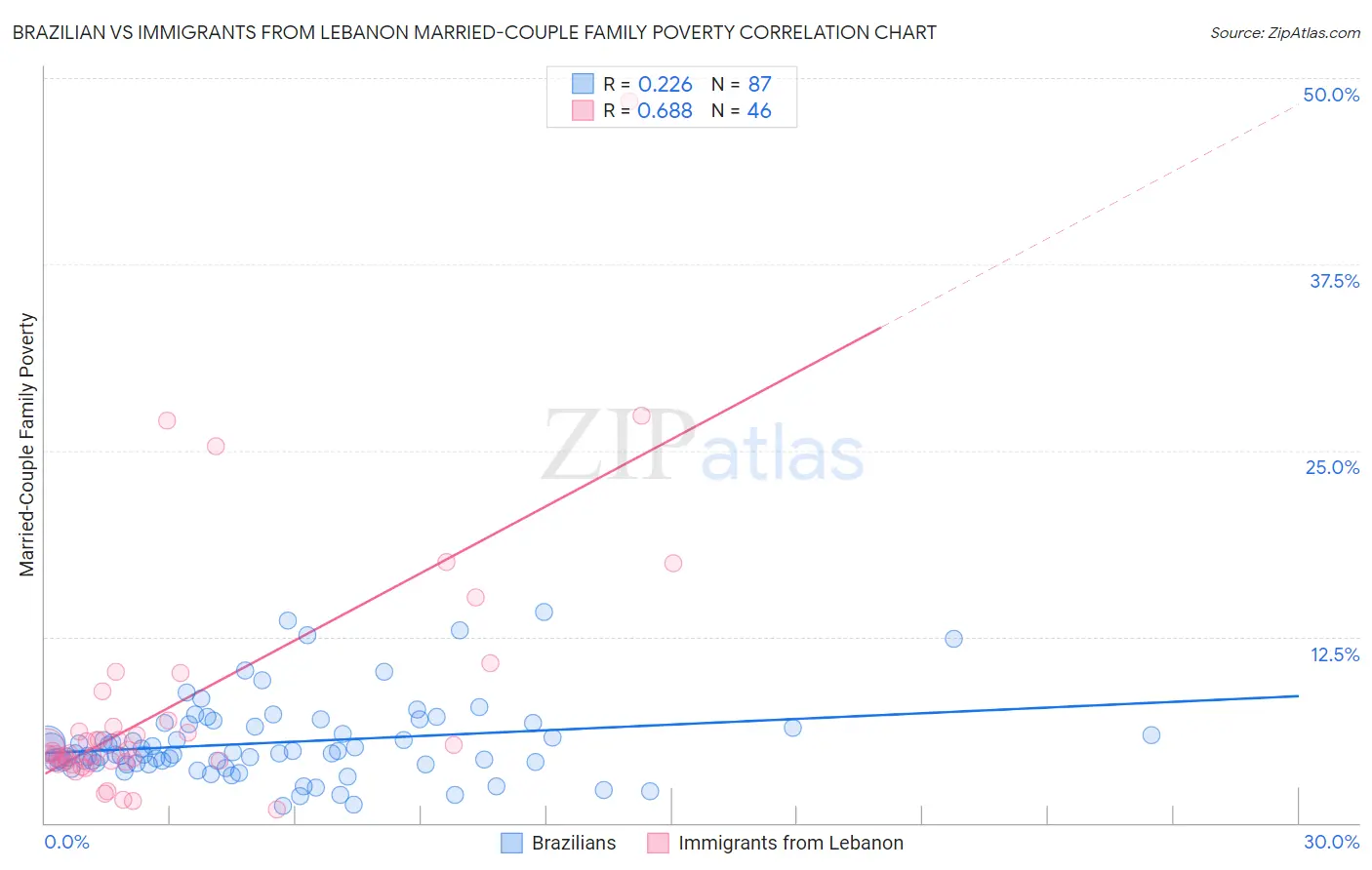 Brazilian vs Immigrants from Lebanon Married-Couple Family Poverty
