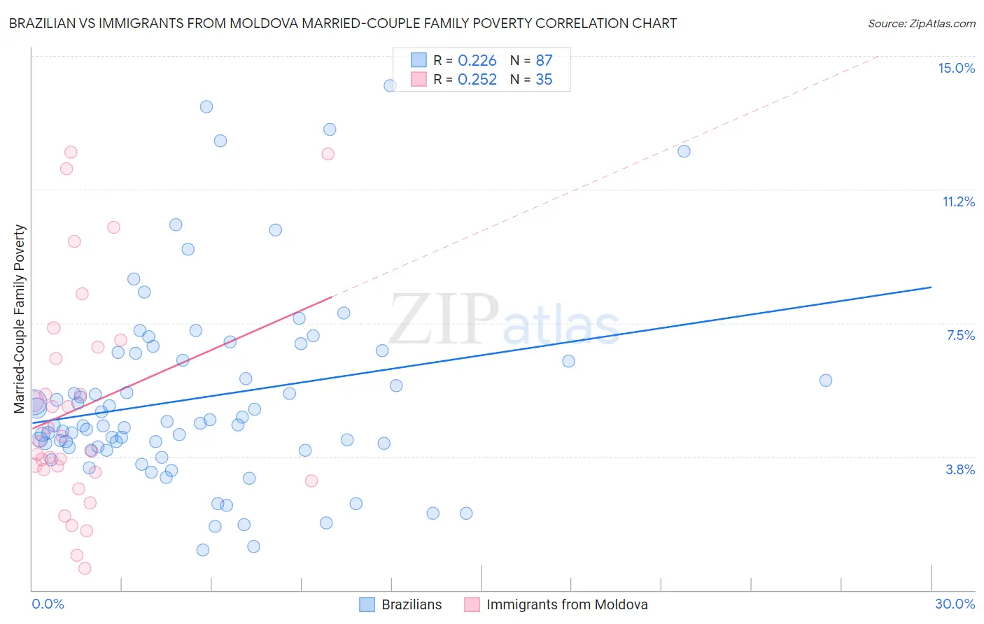 Brazilian vs Immigrants from Moldova Married-Couple Family Poverty