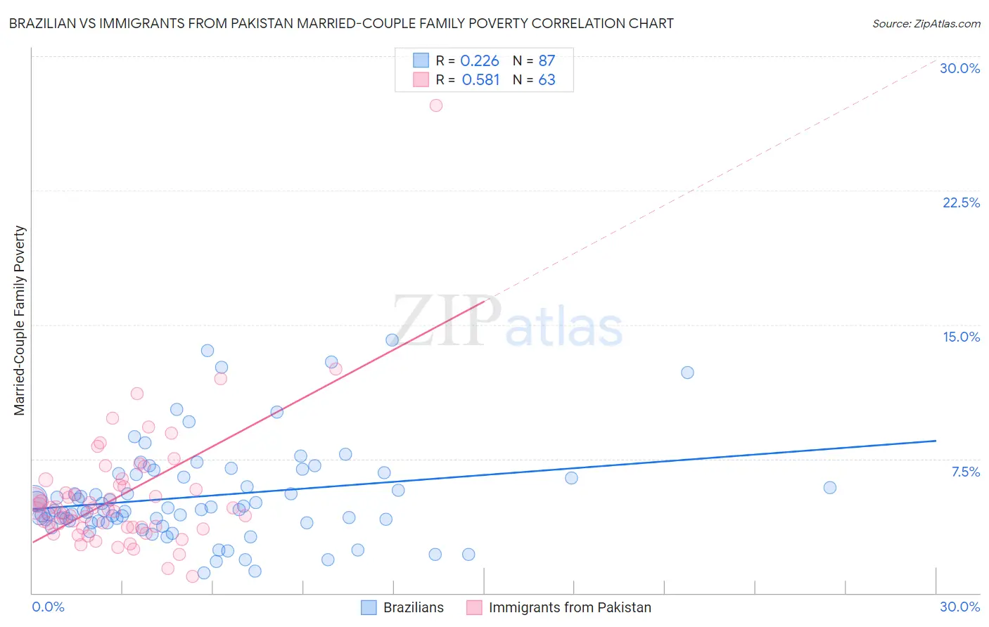 Brazilian vs Immigrants from Pakistan Married-Couple Family Poverty