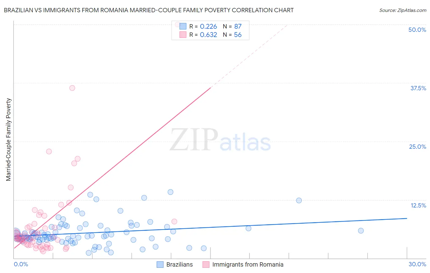 Brazilian vs Immigrants from Romania Married-Couple Family Poverty