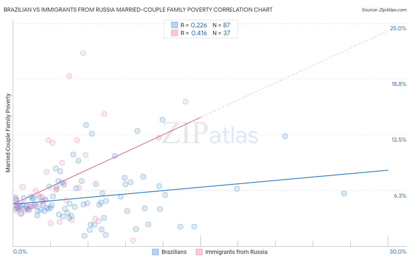 Brazilian vs Immigrants from Russia Married-Couple Family Poverty