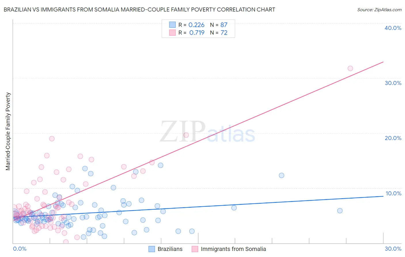 Brazilian vs Immigrants from Somalia Married-Couple Family Poverty