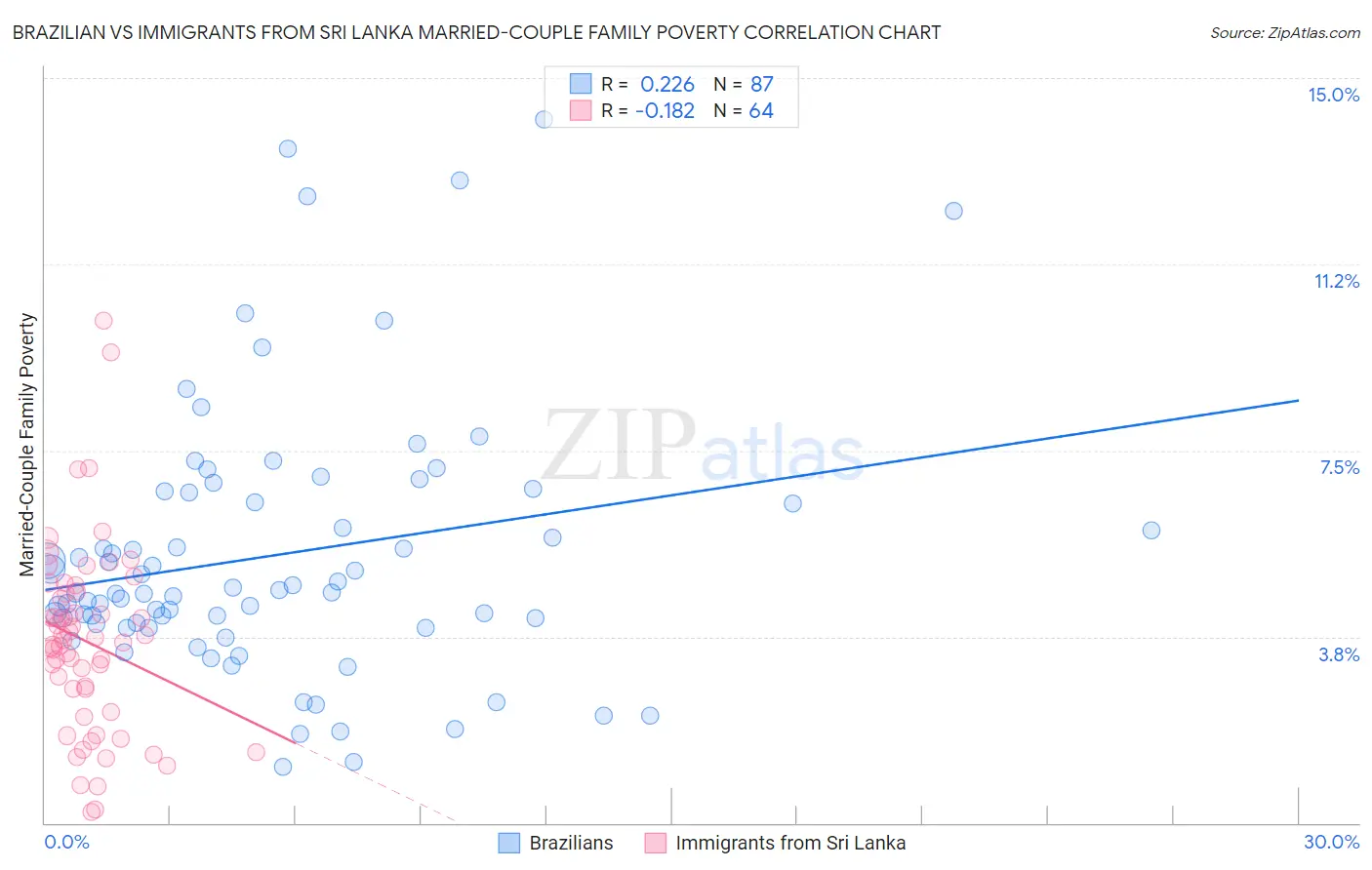 Brazilian vs Immigrants from Sri Lanka Married-Couple Family Poverty