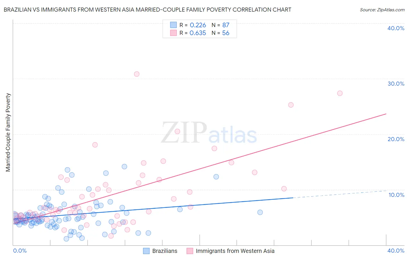 Brazilian vs Immigrants from Western Asia Married-Couple Family Poverty