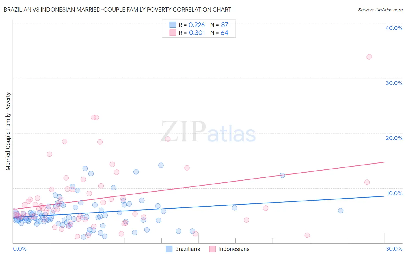 Brazilian vs Indonesian Married-Couple Family Poverty