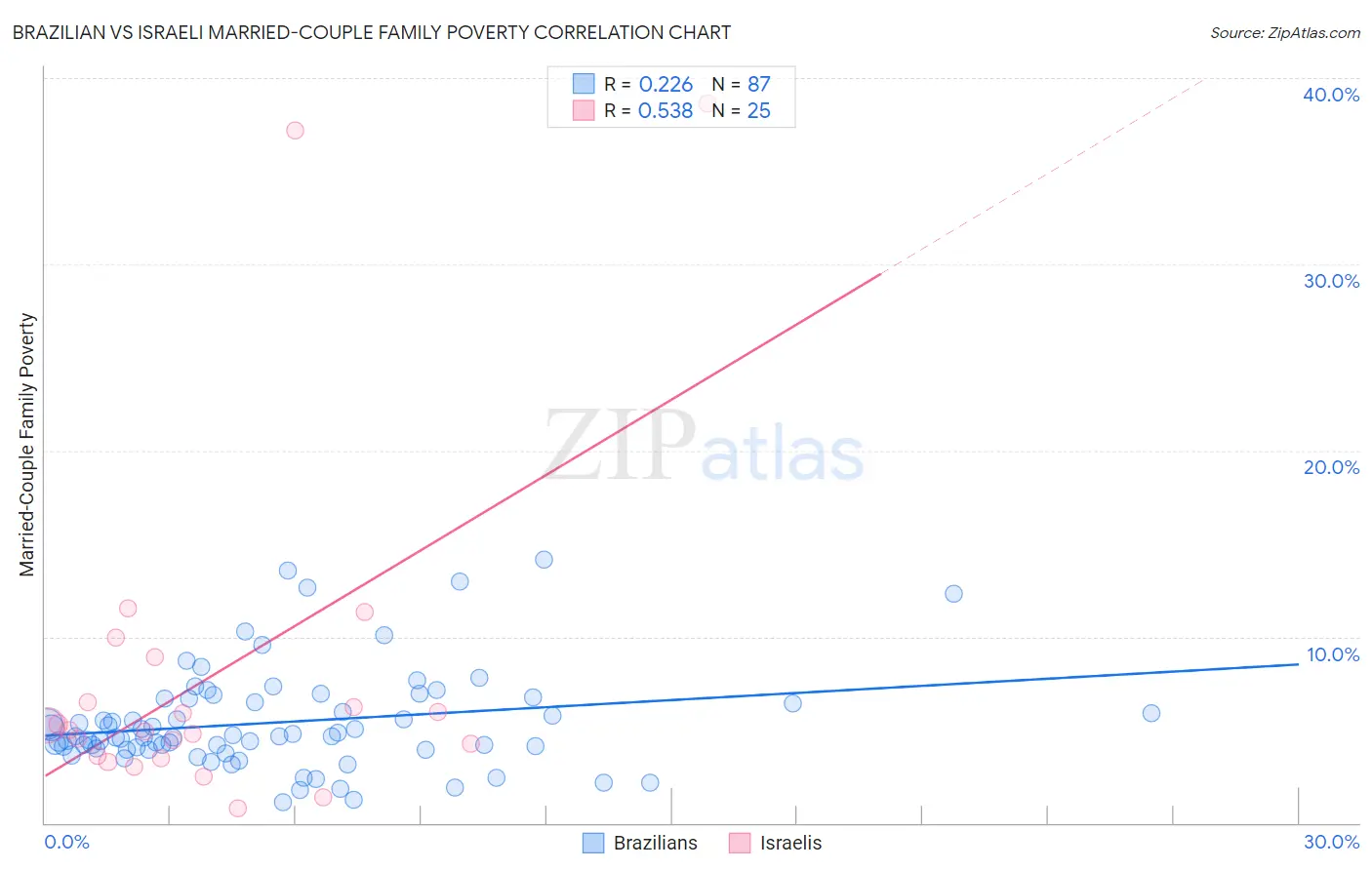 Brazilian vs Israeli Married-Couple Family Poverty