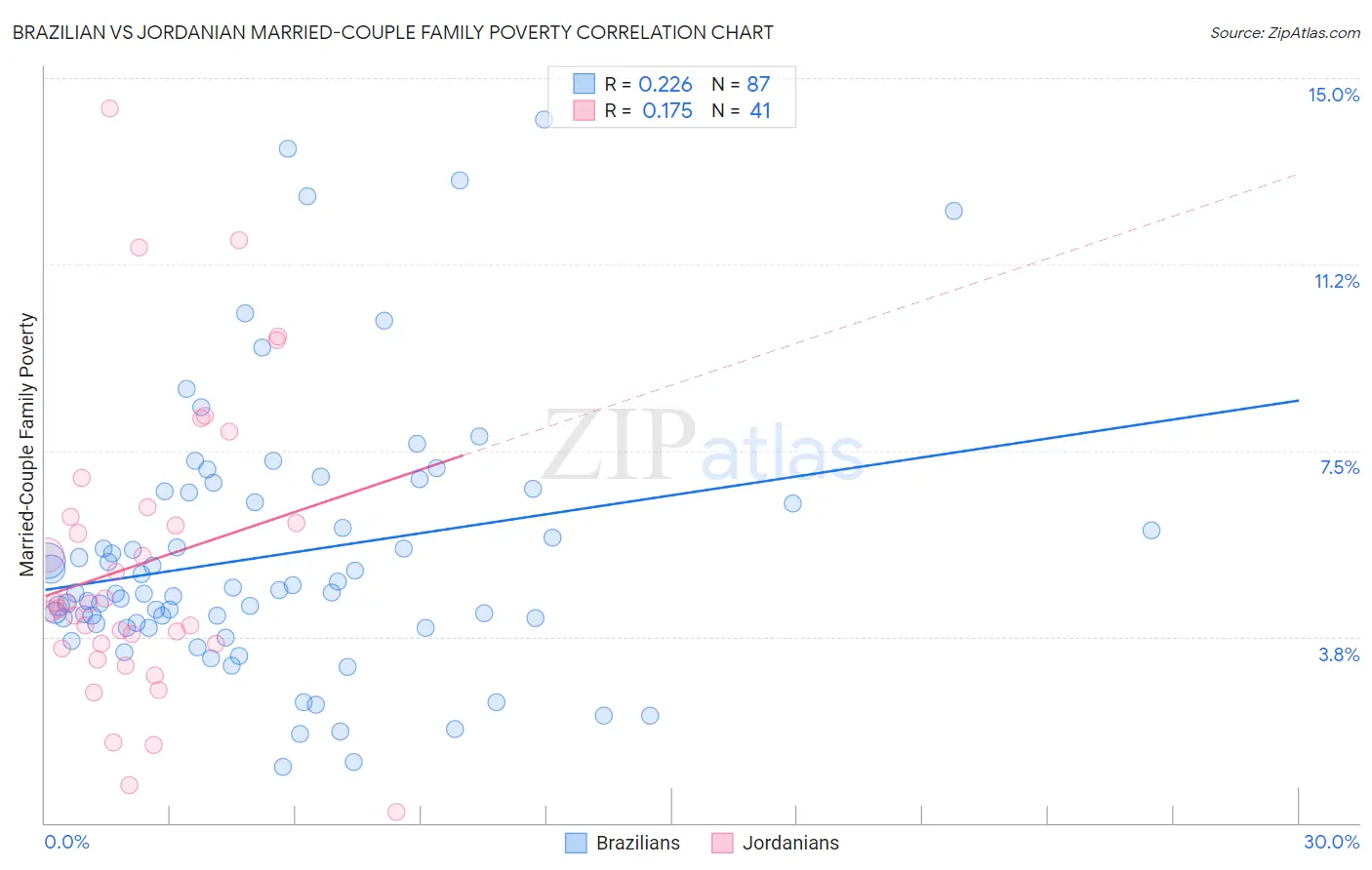 Brazilian vs Jordanian Married-Couple Family Poverty