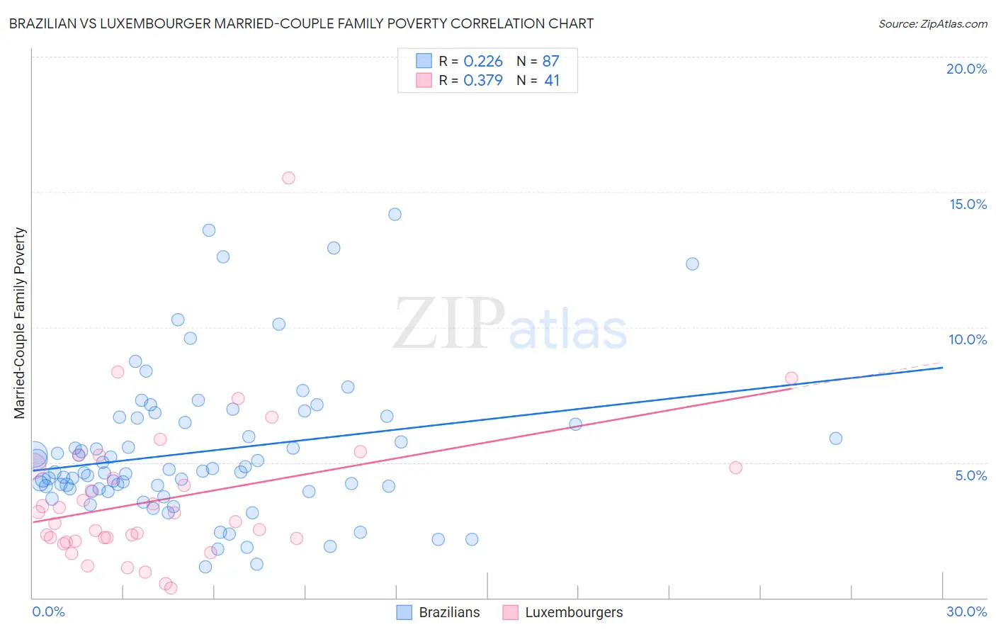 Brazilian vs Luxembourger Married-Couple Family Poverty