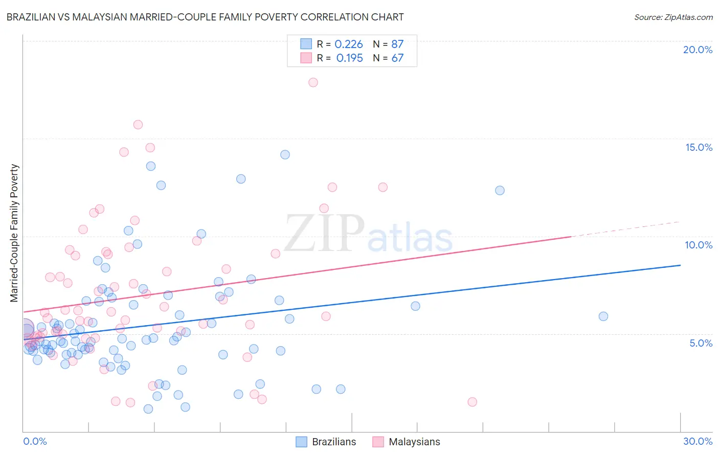 Brazilian vs Malaysian Married-Couple Family Poverty