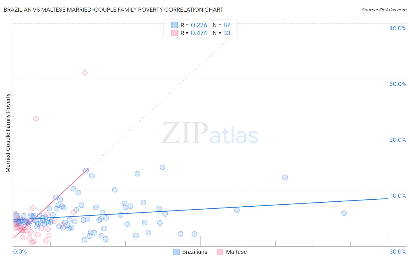 Brazilian vs Maltese Married-Couple Family Poverty