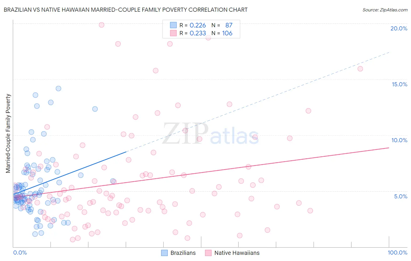 Brazilian vs Native Hawaiian Married-Couple Family Poverty