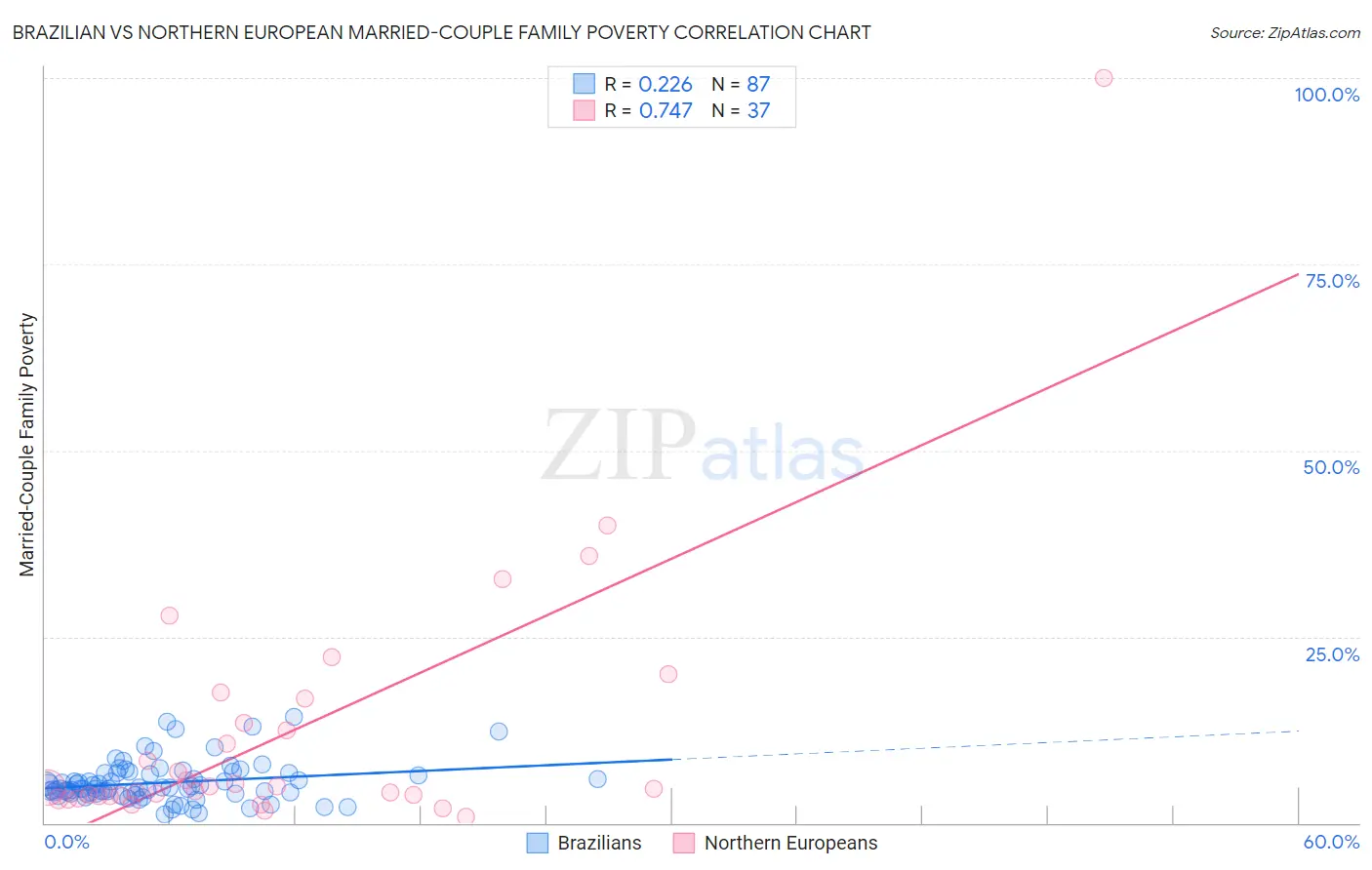 Brazilian vs Northern European Married-Couple Family Poverty