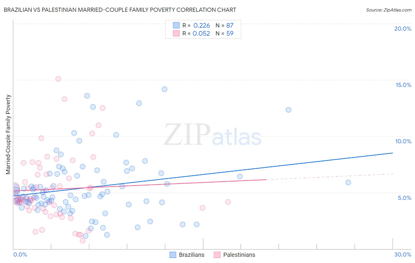 Brazilian vs Palestinian Married-Couple Family Poverty