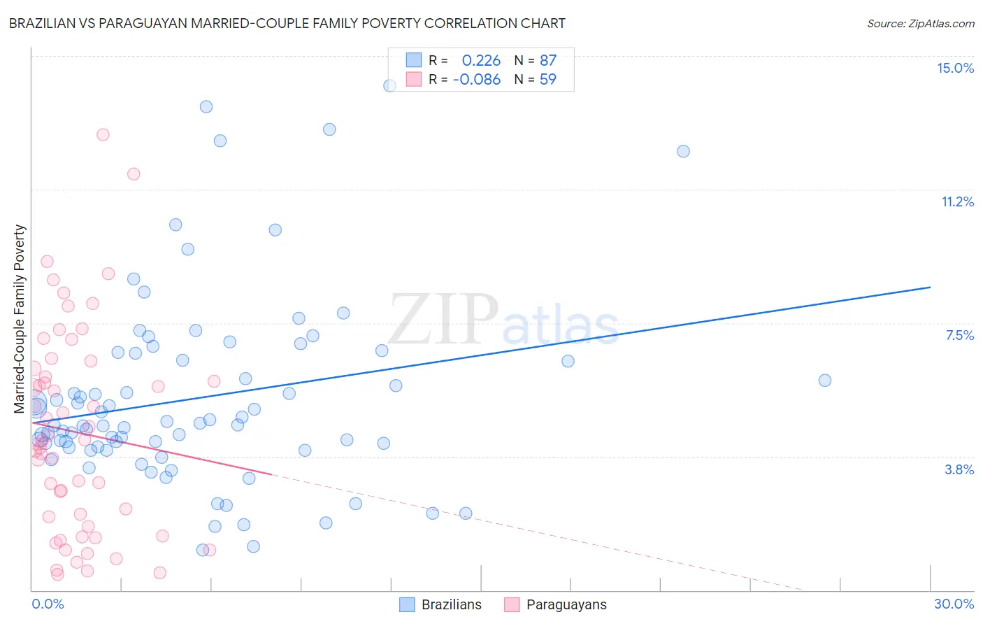 Brazilian vs Paraguayan Married-Couple Family Poverty