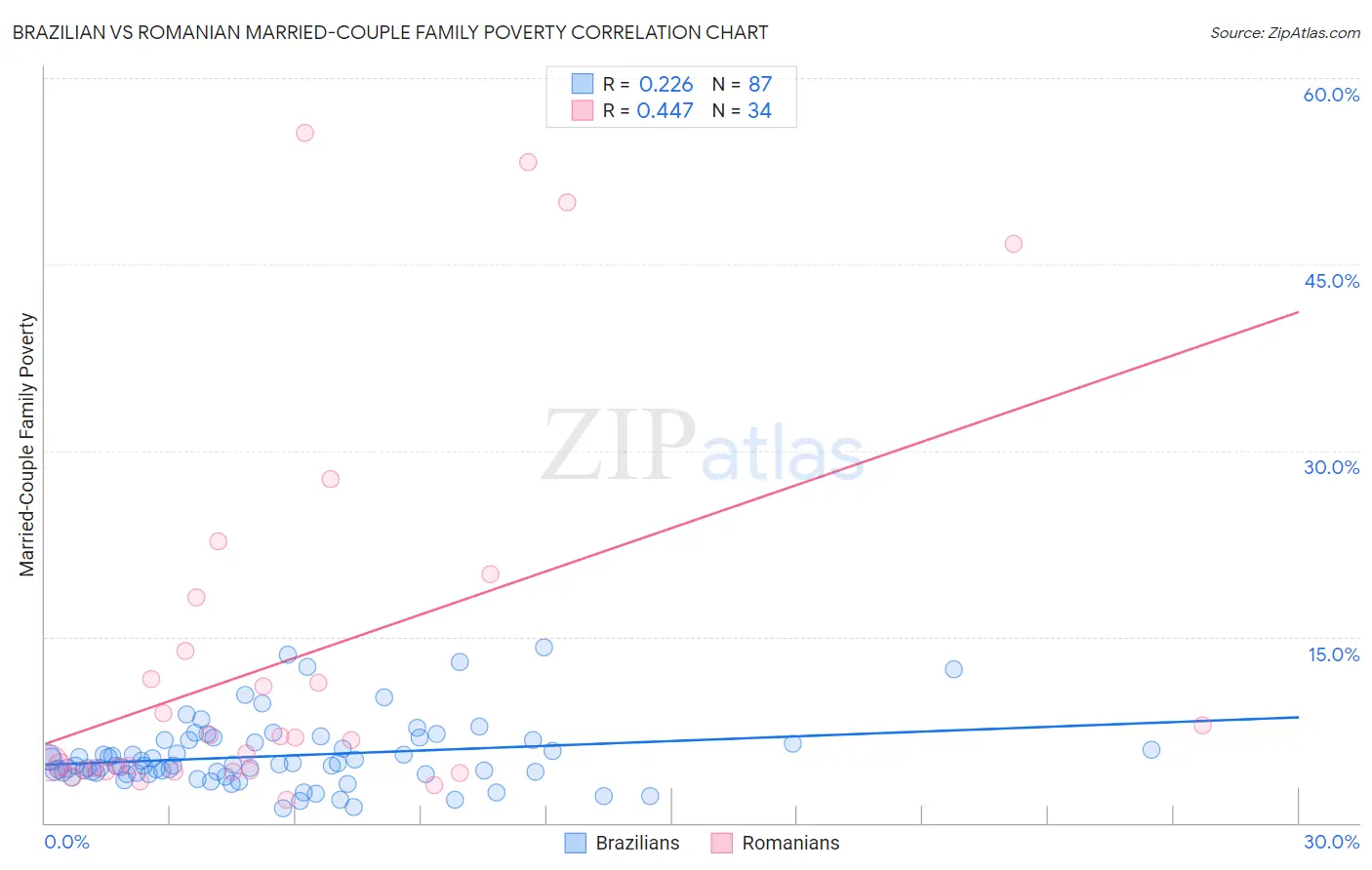 Brazilian vs Romanian Married-Couple Family Poverty