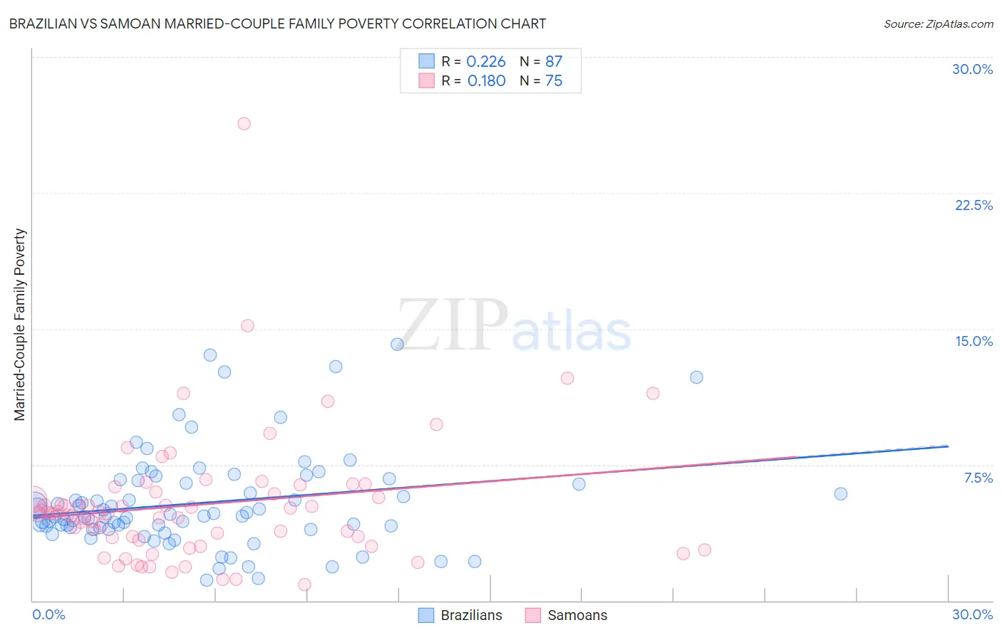 Brazilian vs Samoan Married-Couple Family Poverty