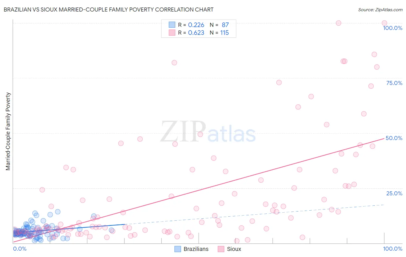 Brazilian vs Sioux Married-Couple Family Poverty