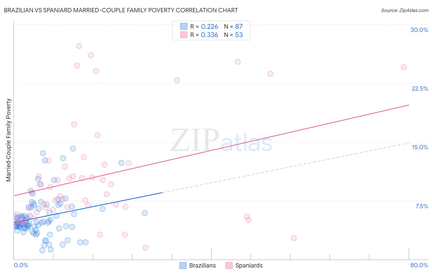 Brazilian vs Spaniard Married-Couple Family Poverty